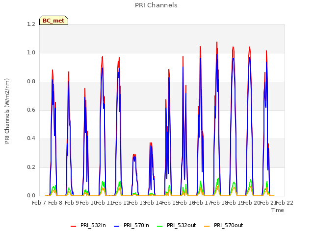 plot of PRI Channels