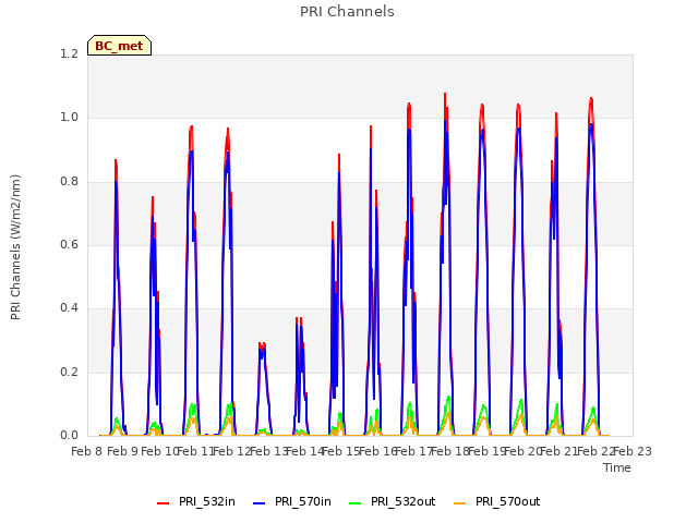 plot of PRI Channels