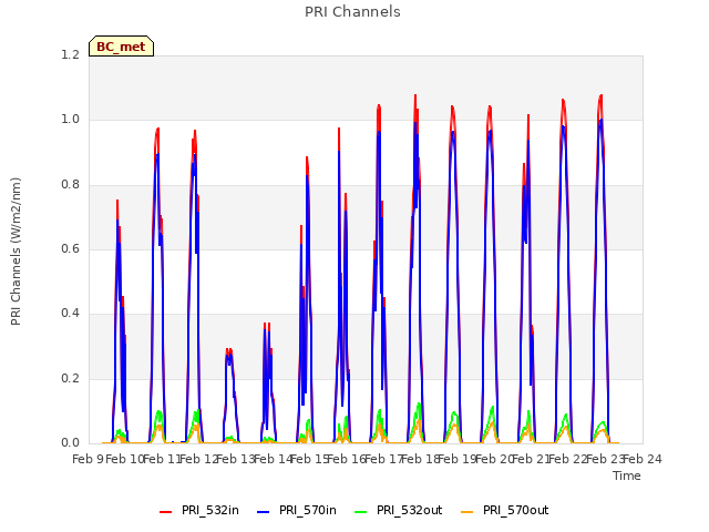 plot of PRI Channels