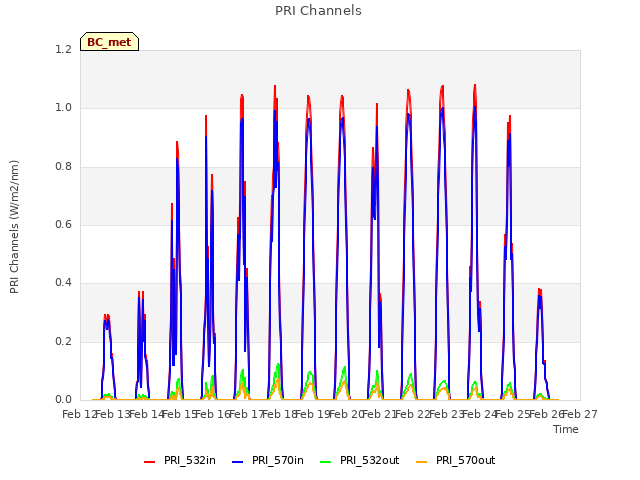 plot of PRI Channels