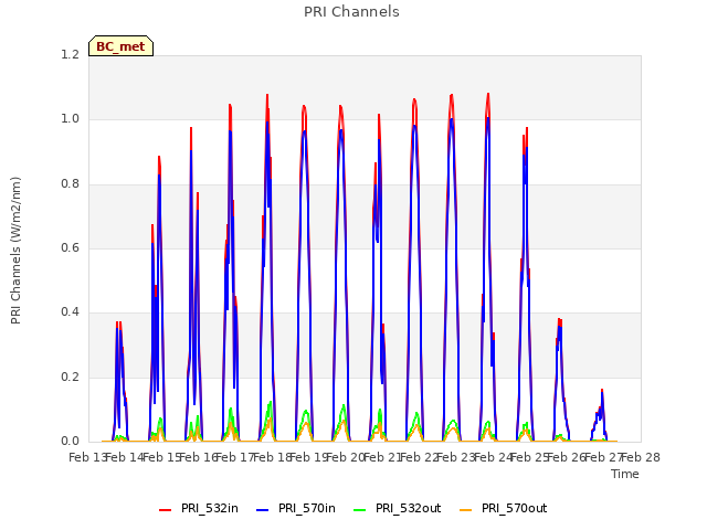 plot of PRI Channels