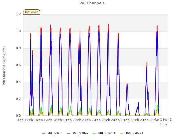 plot of PRI Channels