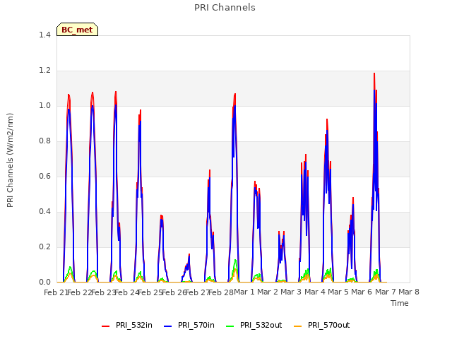 plot of PRI Channels