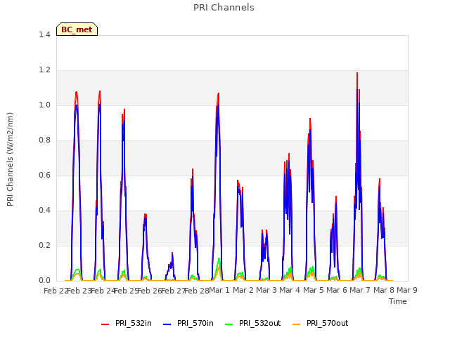 plot of PRI Channels