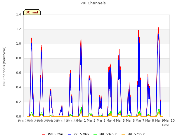 plot of PRI Channels