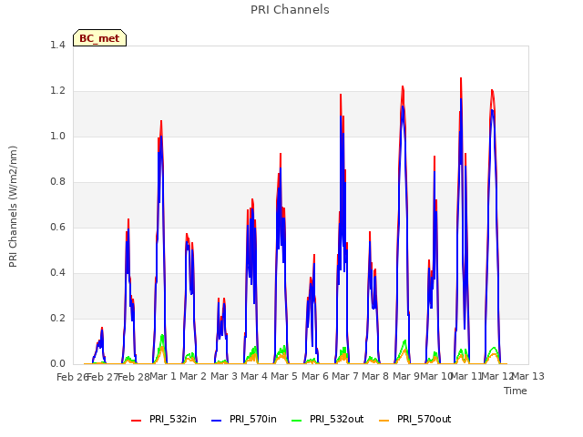 plot of PRI Channels