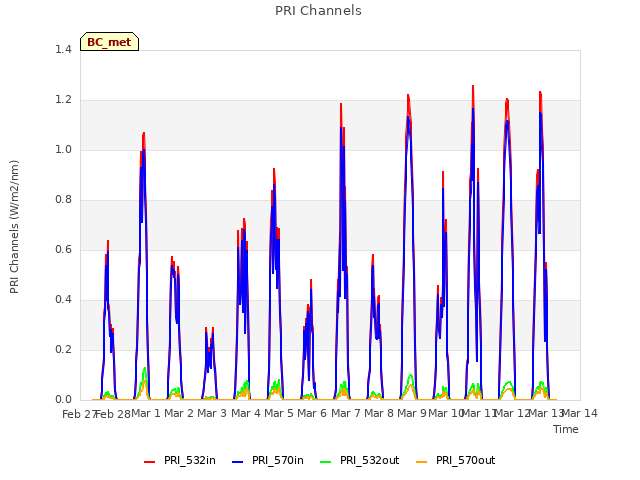 plot of PRI Channels