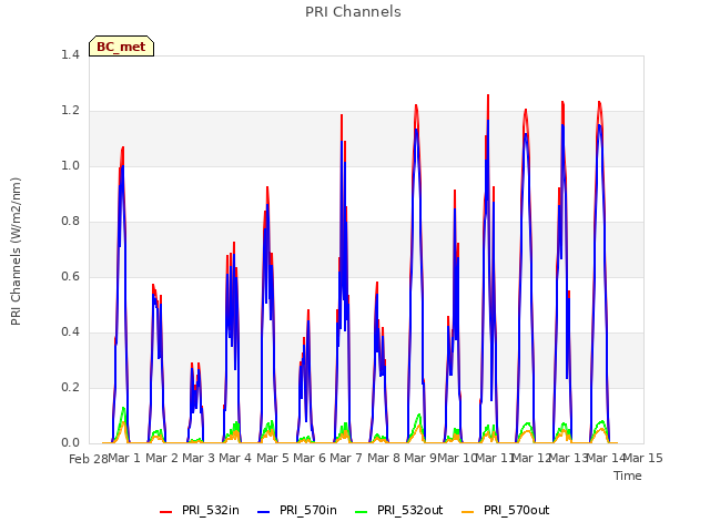 plot of PRI Channels