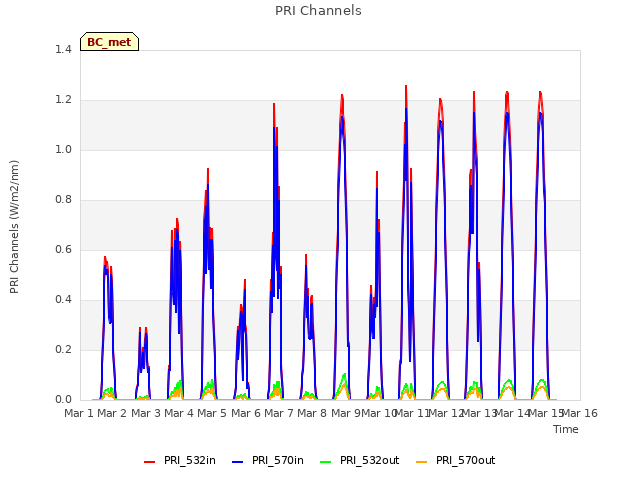 plot of PRI Channels