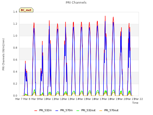 plot of PRI Channels