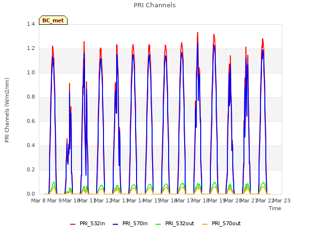 plot of PRI Channels