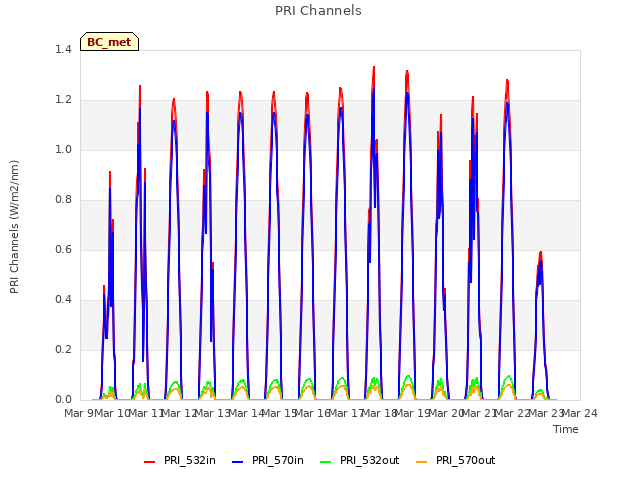 plot of PRI Channels