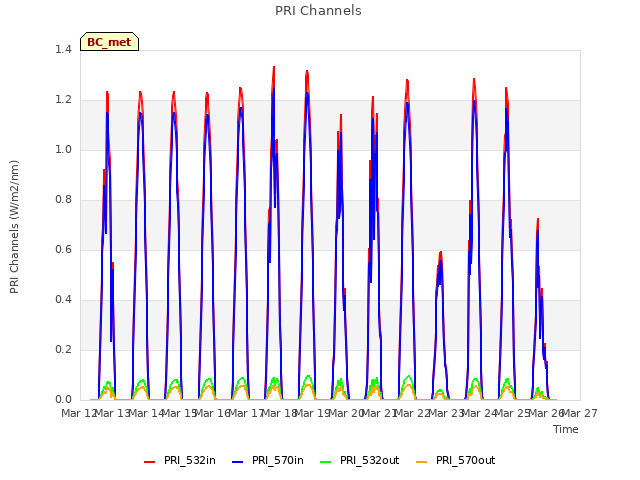 plot of PRI Channels