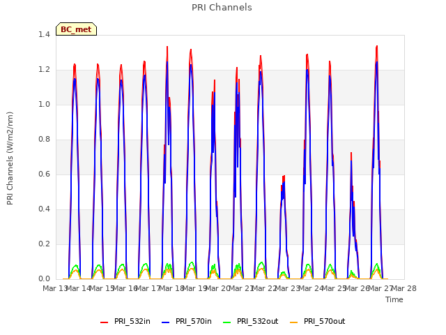 plot of PRI Channels