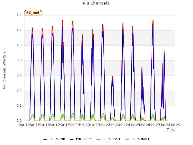 plot of PRI Channels