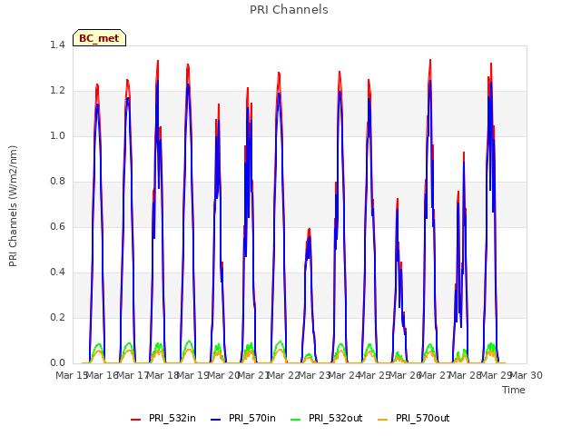 plot of PRI Channels