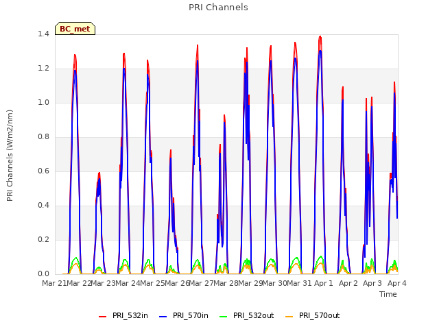 plot of PRI Channels