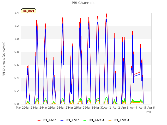 plot of PRI Channels