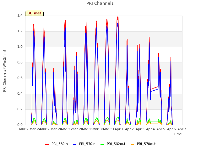 plot of PRI Channels