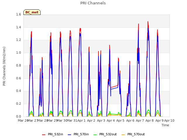 plot of PRI Channels