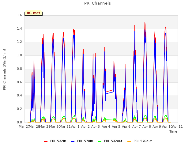 plot of PRI Channels