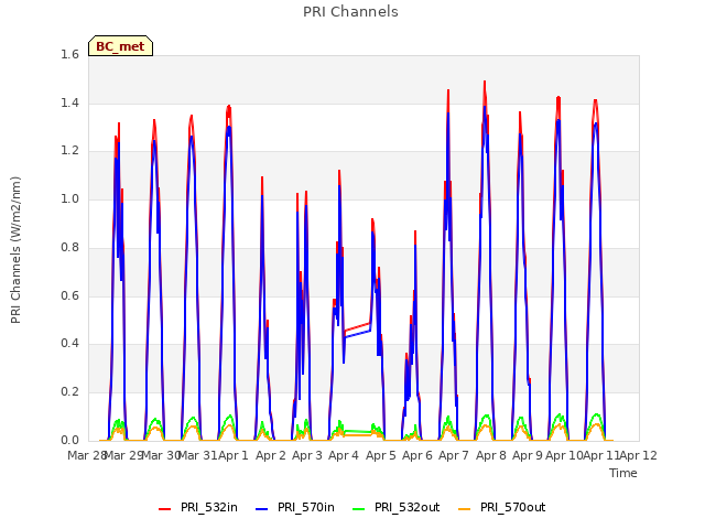 plot of PRI Channels