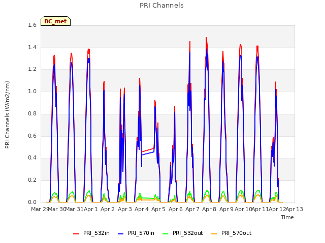 plot of PRI Channels