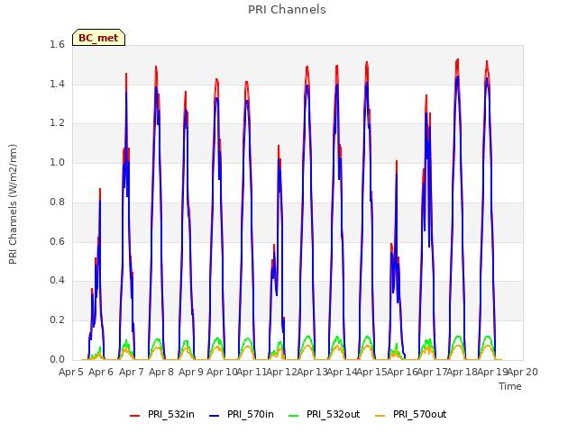 plot of PRI Channels