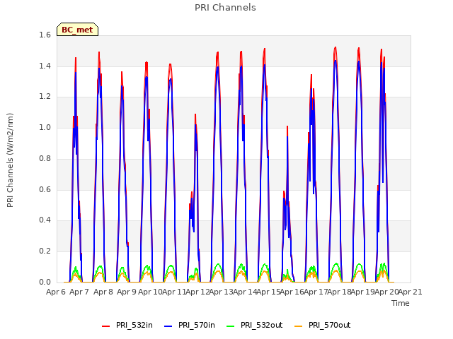 plot of PRI Channels