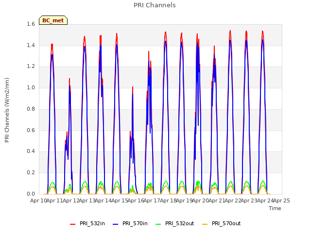 plot of PRI Channels