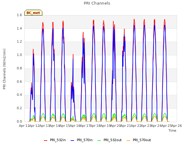 plot of PRI Channels