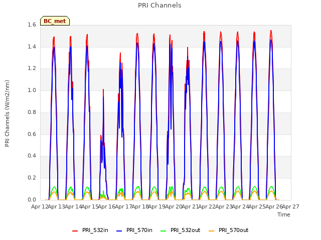 plot of PRI Channels