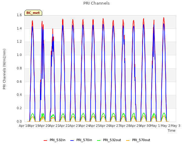 plot of PRI Channels