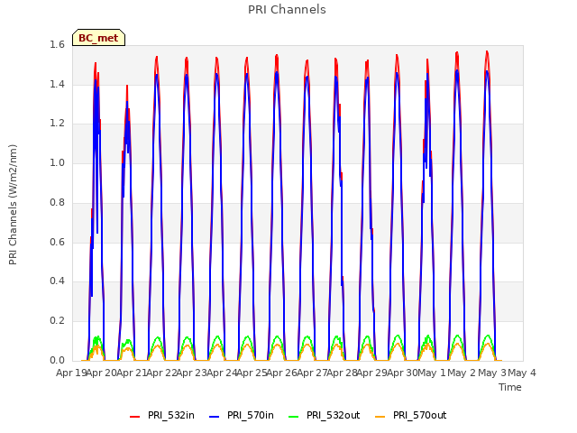 plot of PRI Channels