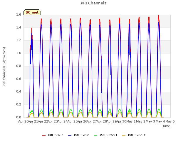 plot of PRI Channels