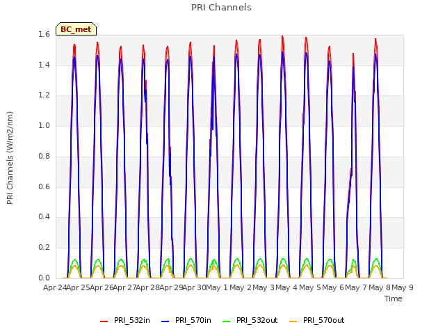 plot of PRI Channels