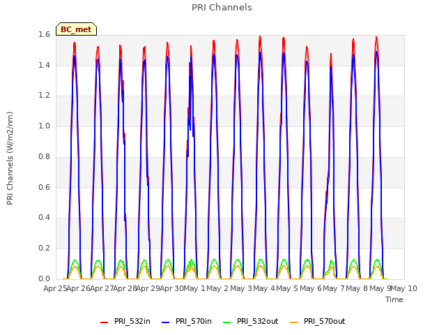 plot of PRI Channels