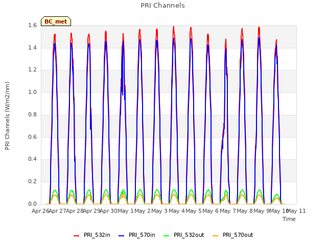 plot of PRI Channels