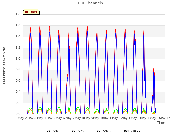 plot of PRI Channels