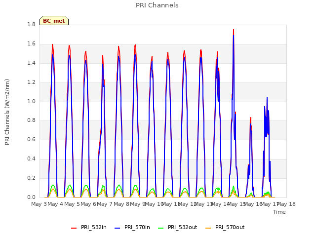 plot of PRI Channels