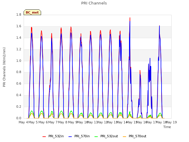 plot of PRI Channels