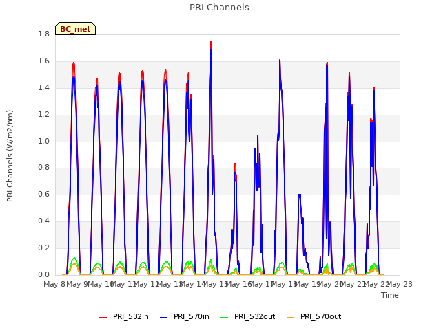 plot of PRI Channels