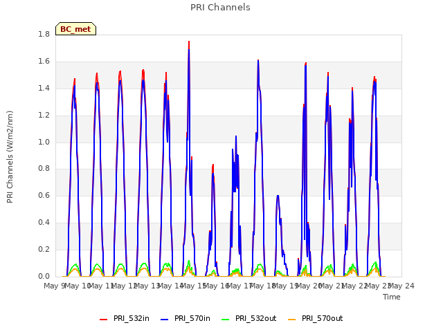 plot of PRI Channels