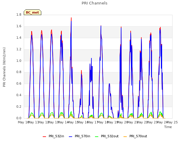 plot of PRI Channels