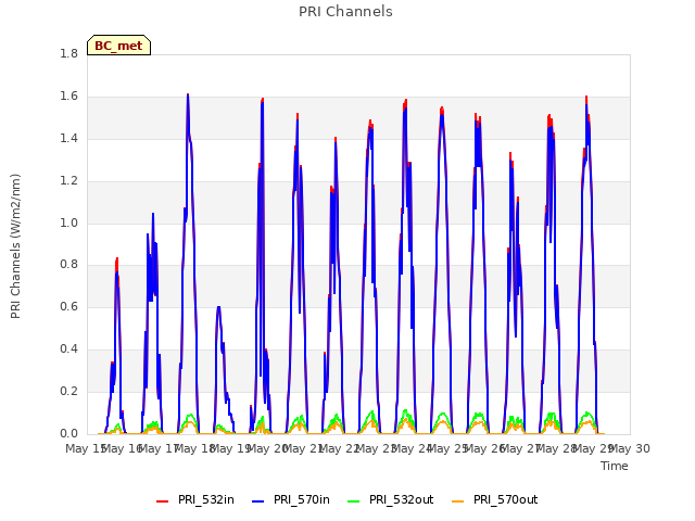 plot of PRI Channels