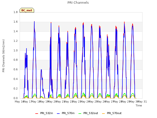 plot of PRI Channels