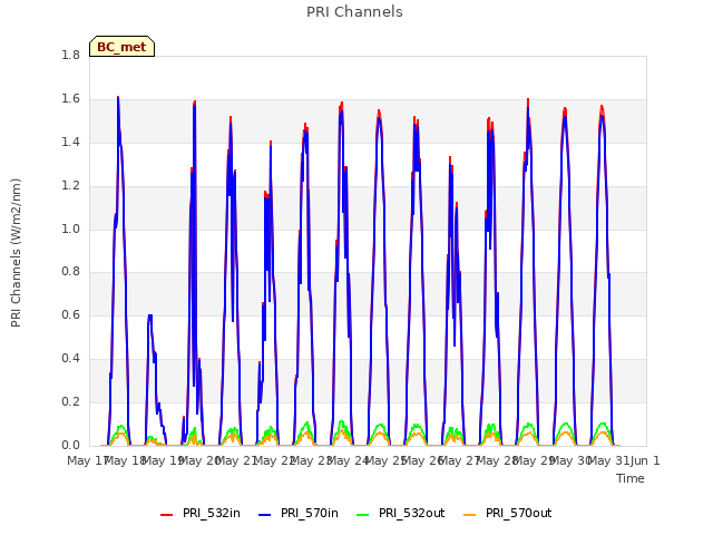 plot of PRI Channels