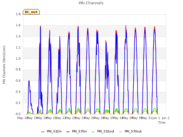 plot of PRI Channels