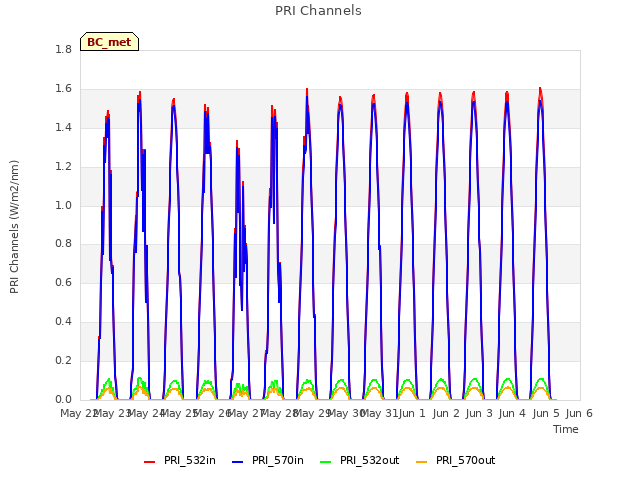 plot of PRI Channels