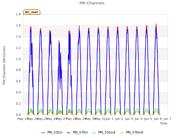 plot of PRI Channels